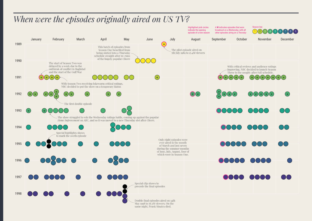 Calendar of the nine seasons of Seinfeld.