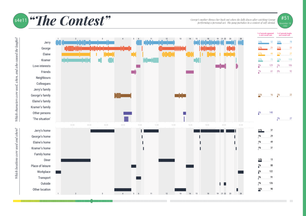 Data visualization of season 4 episode 11 'The Contest'.