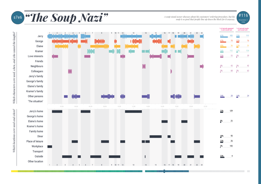 Data visualization of season 7 episode 6 'The Soup Nazi'.