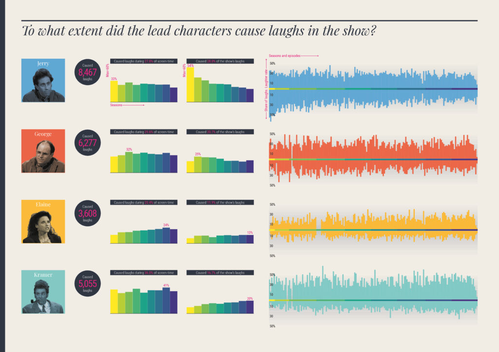 Data visualizations of the laughs caused by the four main characters.