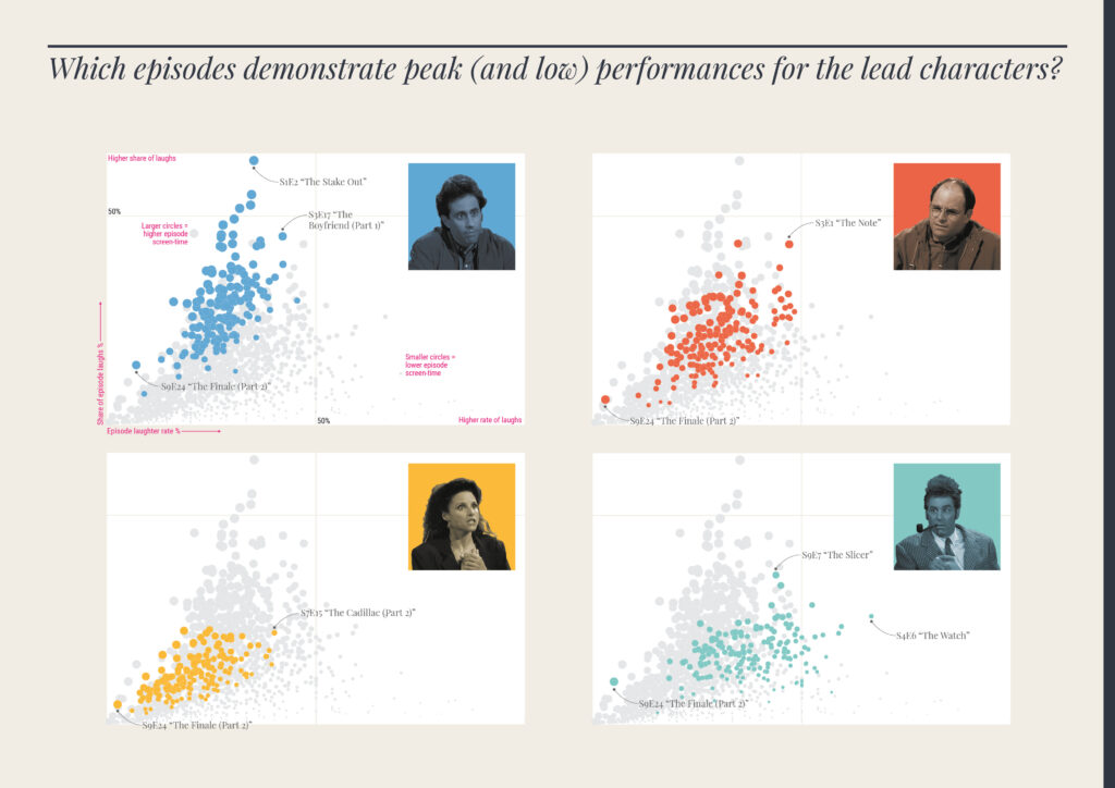 Data visualizations of the peak performances of the four main characters.